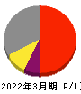 アリアケジャパン 損益計算書 2022年3月期