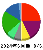 日本板硝子 貸借対照表 2024年6月期