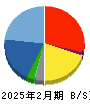 シンメンテホールディングス 貸借対照表 2025年2月期 シンメンテホールディングス 貸借対照表 2025年2月期