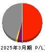 ＳＯＭＰＯホールディングス 損益計算書 2025年3月期