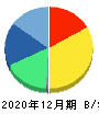 Sharing Innovations 貸借対照表 2020年12月期 Sharing Innovations 貸借対照表 2020年12月期