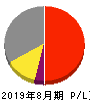 霞ヶ関キャピタル 損益計算書 2019年8月期 霞ヶ関キャピタル 損益計算書 2019年8月期