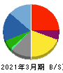 NCD 貸借対照表 2021年3月期 NCD 貸借対照表 2021年3月期