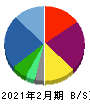 IDOM 貸借対照表 2021年2月期 IDOM 貸借対照表 2021年2月期