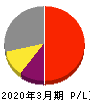 東映アニメーション 損益計算書 2020年3月期