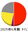 Zenken 損益計算書 2025年6月期 Zenken 損益計算書 2025年6月期