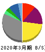 東京瓦斯 貸借対照表 2020年3月期