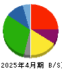 サンオータス 貸借対照表 2025年4月期 サンオータス 貸借対照表 2025年4月期