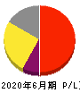 朝日インテック 損益計算書 2020年6月期 朝日インテック 損益計算書 2020年6月期