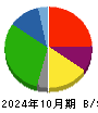 サンオータス 貸借対照表 2024年10月期