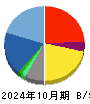 ＩＮＴＬＯＯＰ 貸借対照表 2024年10月期