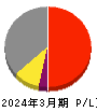 日本碍子 損益計算書 2024年3月期