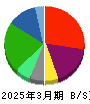 日本板硝子 貸借対照表 2025年3月期 日本板硝子 貸借対照表 2025年3月期