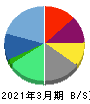 アビックス 貸借対照表 2021年3月期 アビックス 貸借対照表 2021年3月期