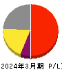 ビーマップ 損益計算書 2024年3月期