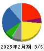 テイツー 貸借対照表 2025年2月期 テイツー 貸借対照表 2025年2月期