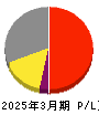 テセック 損益計算書 2025年3月期 テセック 損益計算書 2025年3月期