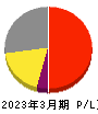 ソフトバンク 損益計算書 2023年3月期 ソフトバンク 損益計算書 2023年3月期