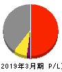 日本特殊塗料 損益計算書 2019年3月期