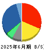 フォーバルテレコム 貸借対照表 2025年6月期