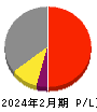 明光ネットワークジャパン 損益計算書 2024年2月期
