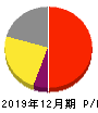 ベビーカレンダー 損益計算書 2019年12月期