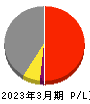 日本特殊塗料 損益計算書 2023年3月期