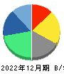 I-ne 貸借対照表 2022年12月期 I-ne 貸借対照表 2022年12月期