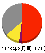 東武鉄道 損益計算書 2023年3月期