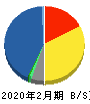 ＮａＩＴＯ 貸借対照表 2020年2月期