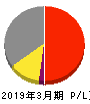 東武鉄道 損益計算書 2019年3月期