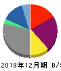 ニチイ学館 貸借対照表 2019年12月期
