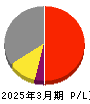 東武鉄道 損益計算書 2025年3月期 東武鉄道 損益計算書 2025年3月期
