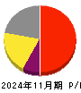 マーキュリー 損益計算書 2024年11月期