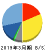 アドウェイズ 貸借対照表 2019年3月期 アドウェイズ 貸借対照表 2019年3月期