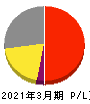 オムロン 損益計算書 2021年3月期