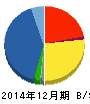 マクニカ 貸借対照表 2014年12月期