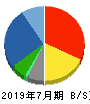 内田洋行 貸借対照表 2019年7月期