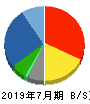 内田洋行 貸借対照表 2019年7月期 内田洋行 貸借対照表 2019年7月期