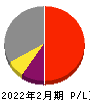 ローツェ 損益計算書 2022年2月期 ローツェ 損益計算書 2022年2月期