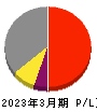 北海道瓦斯 損益計算書 2023年3月期