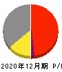 東邦レマック 損益計算書 2020年12月期 東邦レマック 損益計算書 2020年12月期