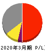 野村不動産ホールディングス 損益計算書 2020年3月期 野村不動産ホールディングス 損益計算書 2020年3月期