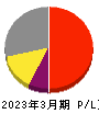 大栄環境 損益計算書 2023年3月期 大栄環境 損益計算書 2023年3月期