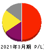 デジタルアーツ 損益計算書 2021年3月期 デジタルアーツ 損益計算書 2021年3月期