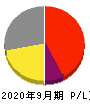 フィンテック　グローバル 損益計算書 2020年9月期