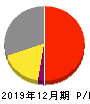 日本ペイントホールディングス 損益計算書 2019年12月期 日本ペイントホールディングス 損益計算書 2019年12月期