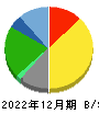 日本マクドナルドホールディングス 貸借対照表 2022年12月期