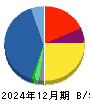 シュッピン 貸借対照表 2024年12月期