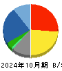 内田洋行 貸借対照表 2024年10月期
